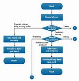 Images of Telephone Answering Flowchart