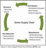 Pictures of Environmental Supply Chain Management