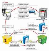Photos of How Does A Payment Gateway Works