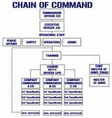 Us Military Chain Of Command Images