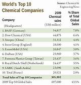 Pictures of Top 10 Petroleum Companies In The World