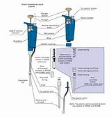 Rainin Pipette Service Images