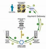 Payment Gateway Without Merchant Account Photos