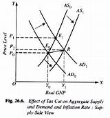 Tax Reduction Effect On Aggregate Demand Images