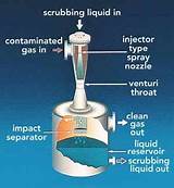 Images of Liquid Scrubbers