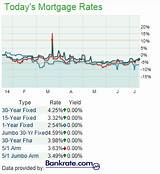 Www Bankrate Com Mortgage Rates Pictures