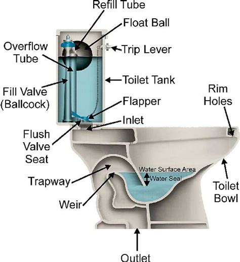 Pictures of Commercial Low Flush Toilets