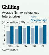 New York Natural Gas Prices Pictures