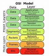 Pictures of Iso Network Management Model