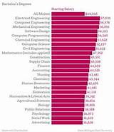 Degrees By Salary Images