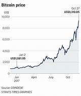 Images of Bitcoin Price Per Day