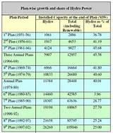 List Of Solar Power Plants In Andhra Pradesh