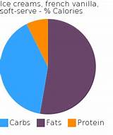 Pictures of French Vanilla Ice Cream Calories