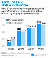 Photos of Software Salary In Usa