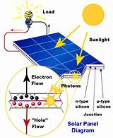 Photos of Solar Cells Working Principle