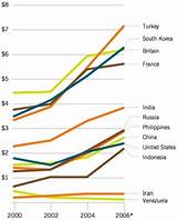 Gas Prices Over Time Pictures