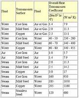 Heat Exchanger U Values Photos