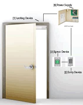 Images of Single Door Access Control Systems