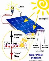 Photos of Solar Cells Disadvantages