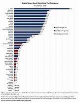 Gas Tax By State List Pictures