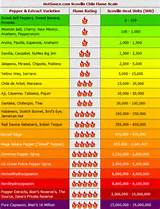 Banana Peppers Heat Index