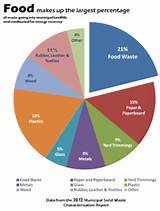 Pictures of Packaging Waste Statistics United States