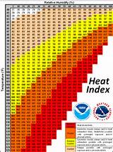 Heat Index Vs Dew Point Photos