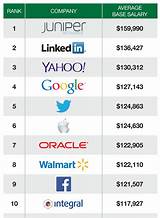 Images of Google Company Jobs Salary