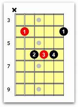 C# Guitar Chord