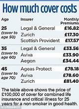 Average Cost Of Life Insurance By Age Photos