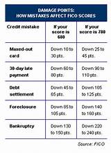 Foreclosure Affect Credit Score Photos