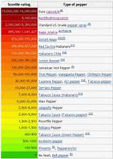 Chili Heat Index Pictures