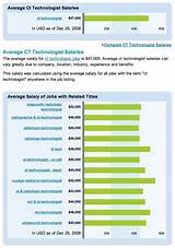 Medical Technologist Salary Range Photos