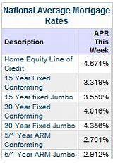Lowest 15 Year Mortgage Rates No Point
