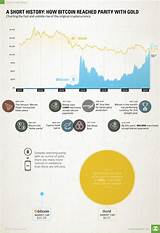 Photos of Bitcoin Price Stock History