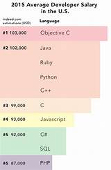 Systems Developer Salary Images