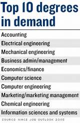 Pictures of College Degrees Most In Demand