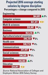 Images of Bachelors Of Science Information Technology Salary