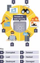 Pictures of Data Security Examples