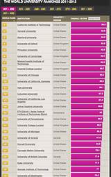 Us Universities Ranking Pictures