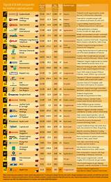 Top 100 Oil And Gas Companies