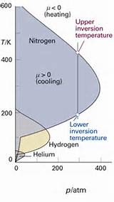 Joule Thomson Coefficient Hydrogen Gas