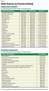 Physician Assistant Vs Registered Nurse Salary Images