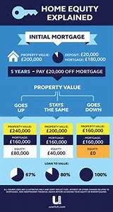 Mortgage Equity Explained Photos