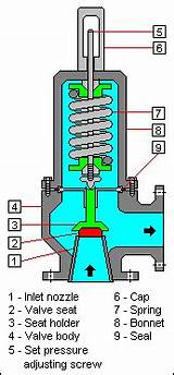 High Pressure Gas Solenoid Valve