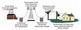 Images of Electrical Energy Generation Transmission And Distribution