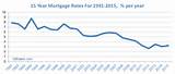 Mortgage Rates For 15 Year Mortgage