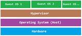 Images of Hosted Hypervisor