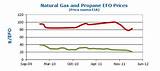 Pictures of Current Cost Of Propane Gas