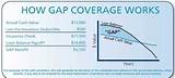 Pictures of Auto Loan Gap Coverage